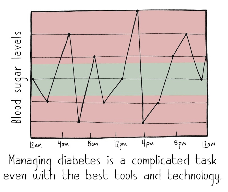 Cartoon of a graph of 24 hours of blood sugar levels with the words: "Managing diabetes is a complicated task even with the best tools and technology."