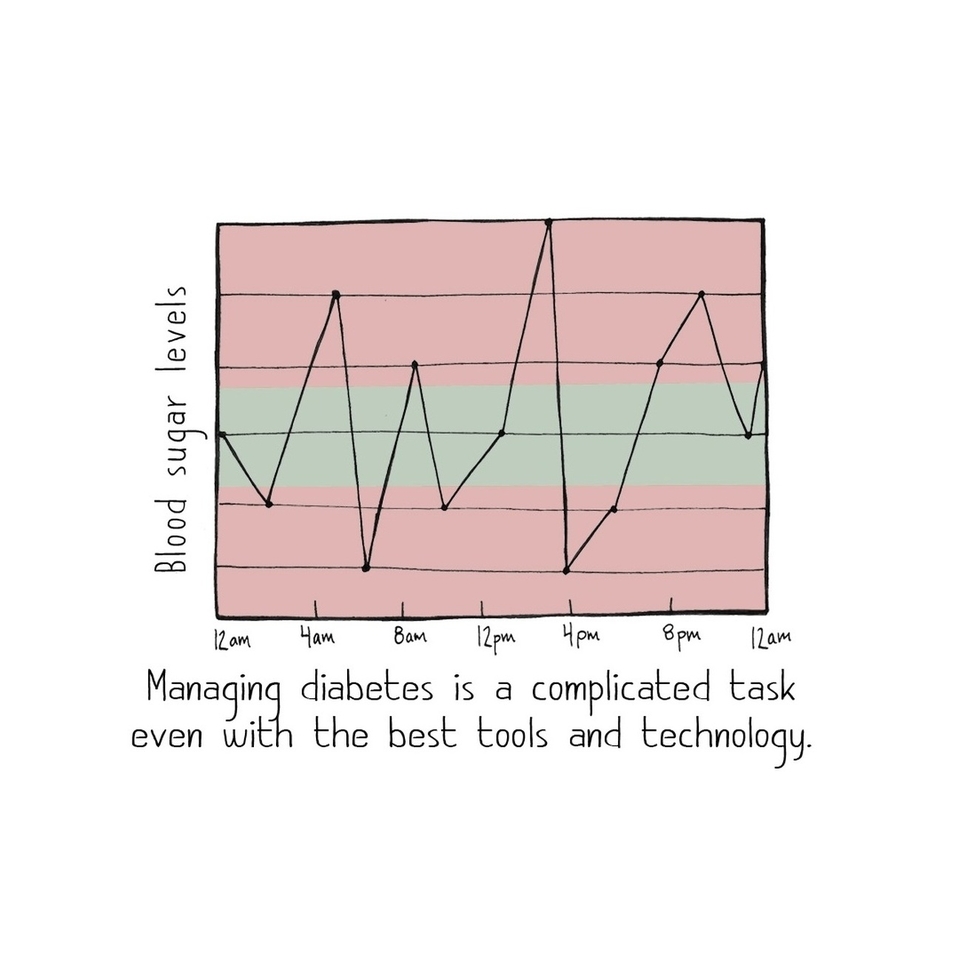 Diabetes Complicated Graph